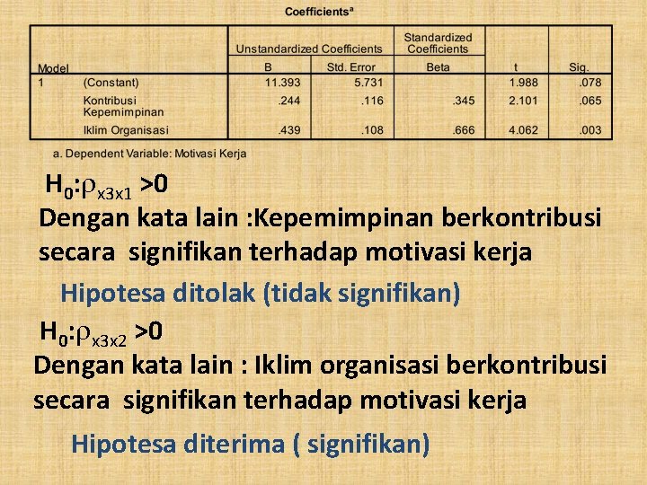 H 0: x 3 x 1 >0 Dengan kata lain : Kepemimpinan berkontribusi secara