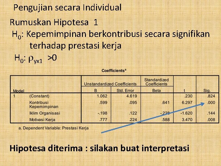 Pengujian secara Individual Rumuskan Hipotesa 1 H 0: Kepemimpinan berkontribusi secara signifikan terhadap prestasi