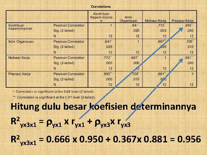Hitung dulu besar koefisien determinannya R 2 yx 3 x 1 = yx 1