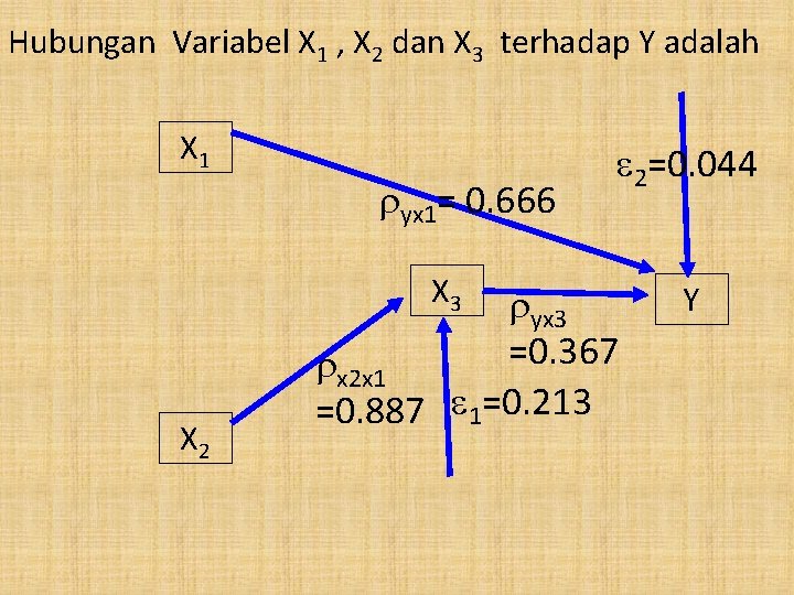 Hubungan Variabel X 1 , X 2 dan X 3 terhadap Y adalah X