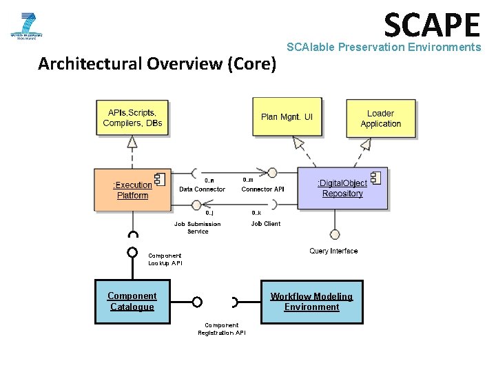 SCAPE Architectural Overview (Core) SCAlable Preservation Environments Component Lookup API Component Catalogue Workflow Modeling