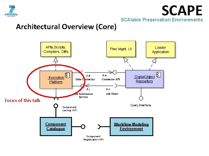 SCAPE Architectural Overview (Core) SCAlable Preservation Environments Focus of this talk Component Lookup API