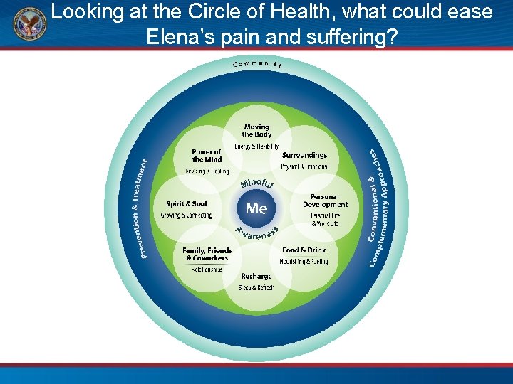 Looking at the Circle of Health, what could ease Elena’s pain and suffering? 