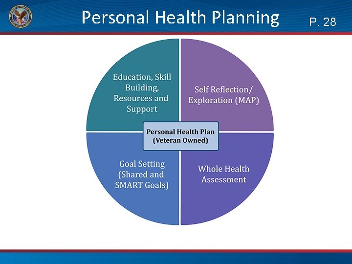 Personal Health Planning P. 28 