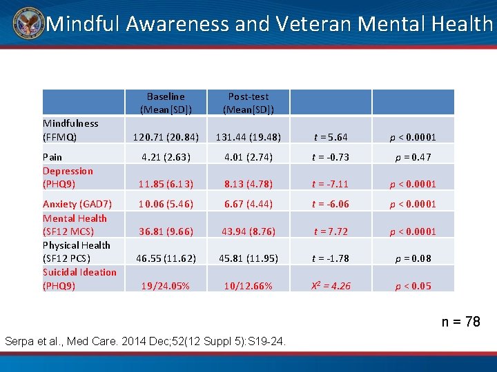 Mindful Awareness and Veteran Mental Health Mindfulness (FFMQ) Pain Depression (PHQ 9) Anxiety (GAD
