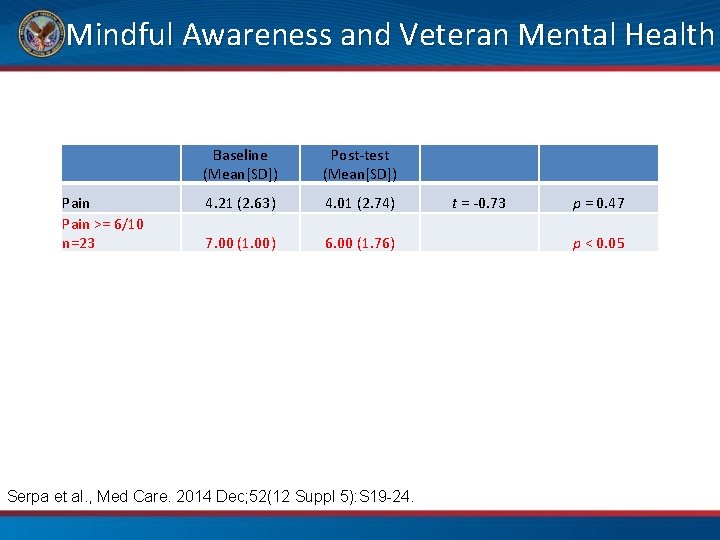 Mindful Awareness and Veteran Mental Health Pain >= 6/10 n=23 Baseline (Mean[SD]) Post-test (Mean[SD])