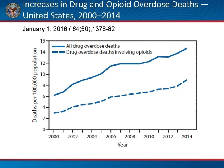 Increases in Drug and Opioid Overdose Deaths — United States, 2000– 2014 January 1,