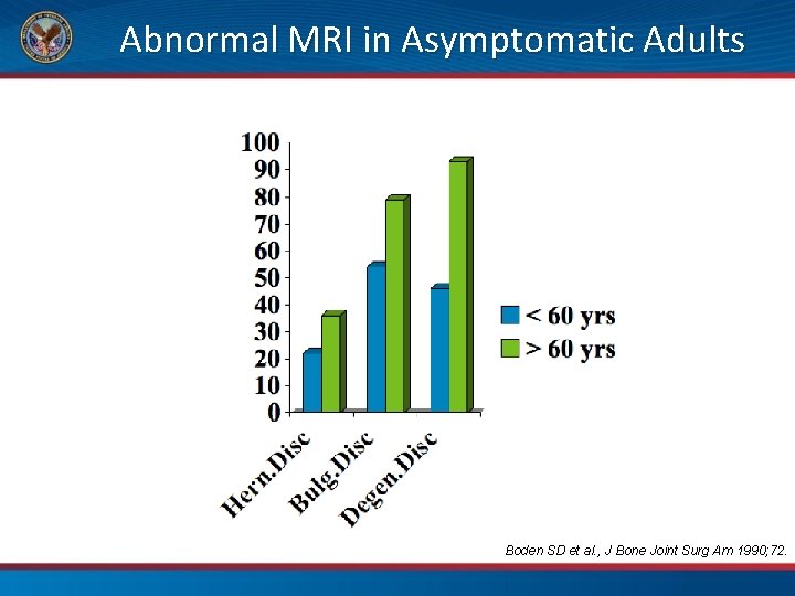 Abnormal MRI in Asymptomatic Adults Boden SD et al. , J Bone Joint Surg