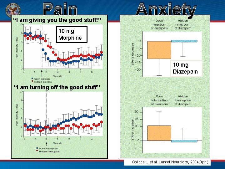 Pain “I am giving you the good stuff!” Anxiety 10 mg Morphine 10 mg