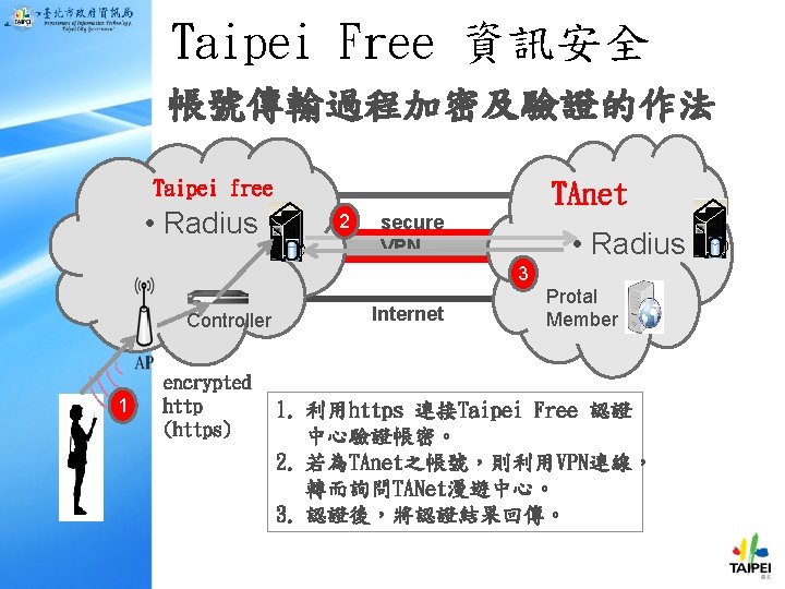 Taipei Free 資訊安全 帳號傳輸過程加密及驗證的作法 Taipei free • Radius TAnet 2 secure VPN • Radius