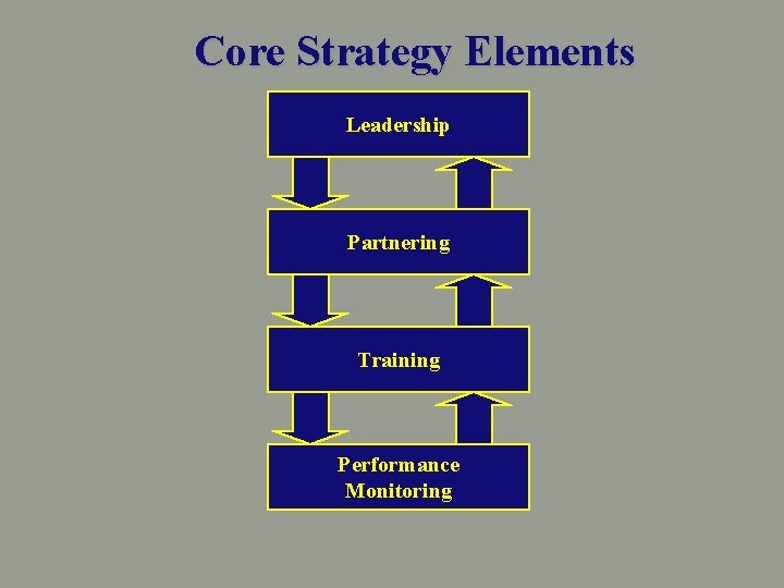 Core Strategy Elements Leadership Partnering Training Performance Monitoring 