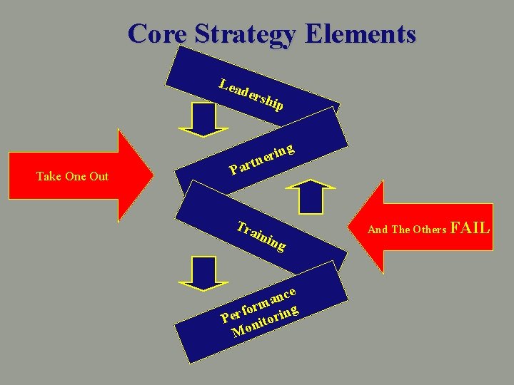 Core Strategy Elements Lea ders hip Take One Out Pa ing r e rtn