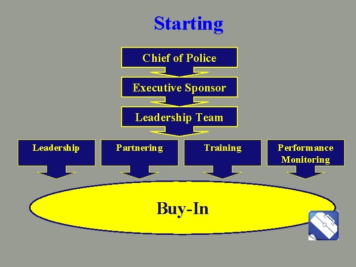 Starting Chief of Police Executive Sponsor Leadership Team Leadership Partnering Training Buy-In Performance Monitoring