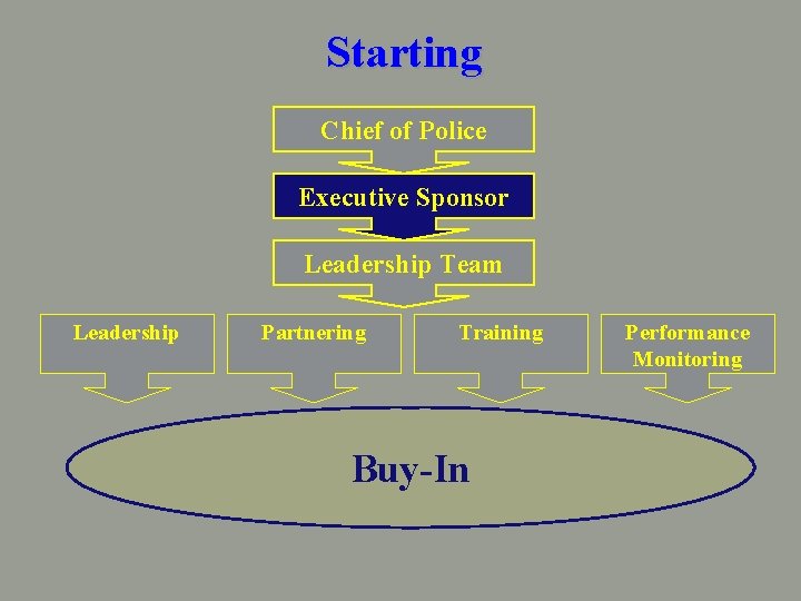 Starting Chief of Police Executive Sponsor Leadership Team Leadership Partnering Training Buy-In Performance Monitoring