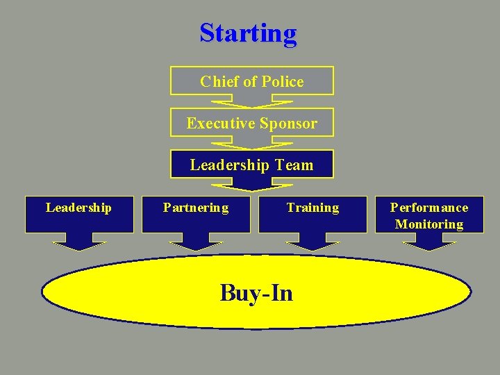 Starting Chief of Police Executive Sponsor Leadership Team Leadership Partnering Training Buy-In Performance Monitoring