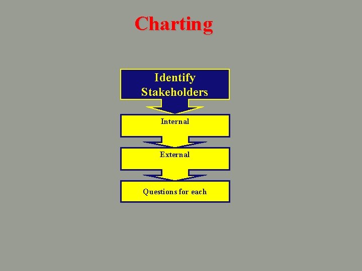 Charting Identify Stakeholders Internal External Questions for each 