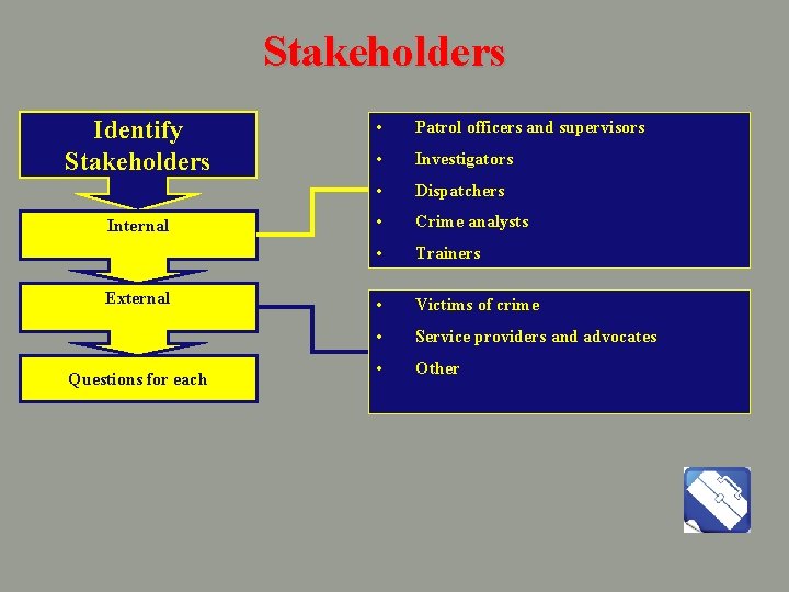 Stakeholders Identify Stakeholders Internal External Questions for each • Patrol officers and supervisors •