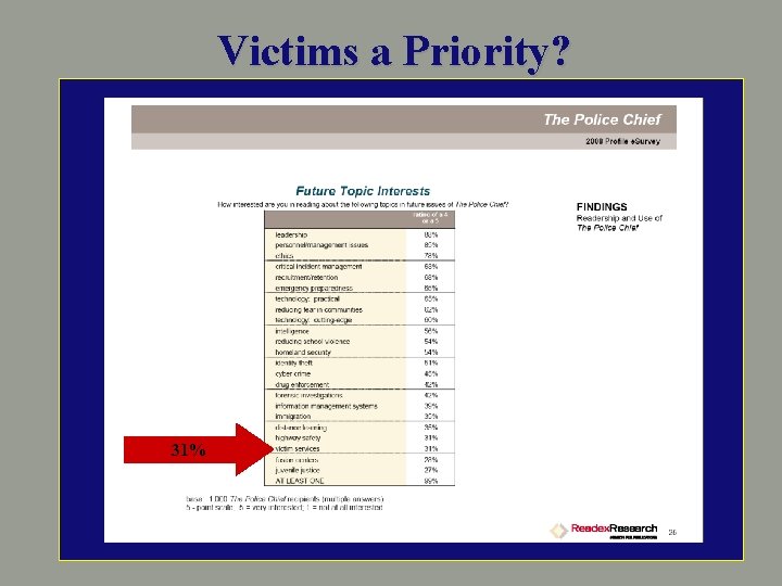 Victims a Priority? 31% 