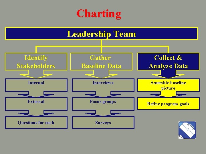 Charting Leadership Team Identify Stakeholders Gather Baseline Data Collect & Analyze Data Internal Interviews