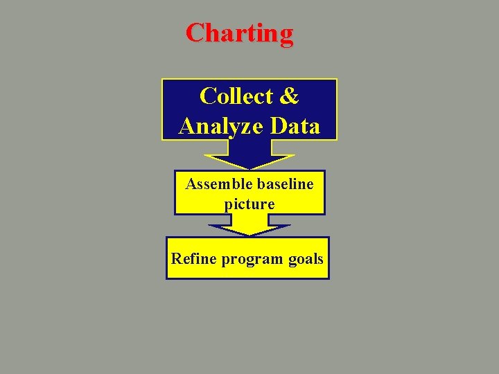 Charting Collect & Analyze Data Assemble baseline picture Refine program goals 