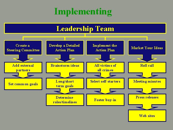 Implementing Leadership Team Create a Steering Committee Develop a Detailed Action Plan Implement the