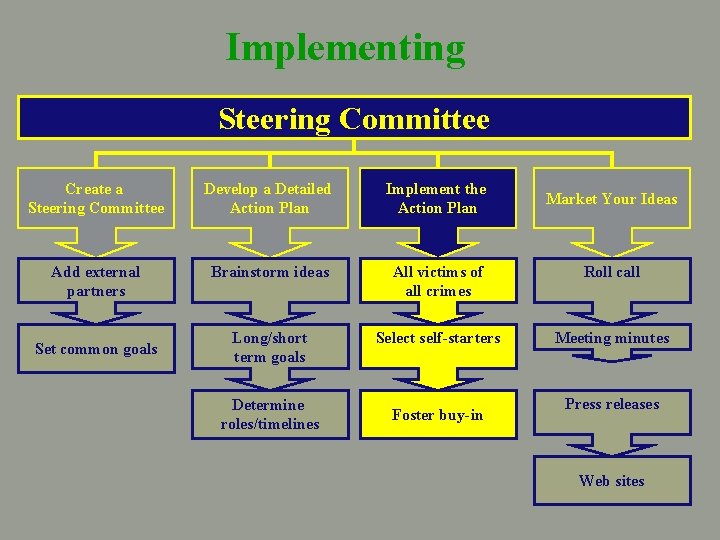 Implementing Steering Committee Create a Steering Committee Develop a Detailed Action Plan Implement the