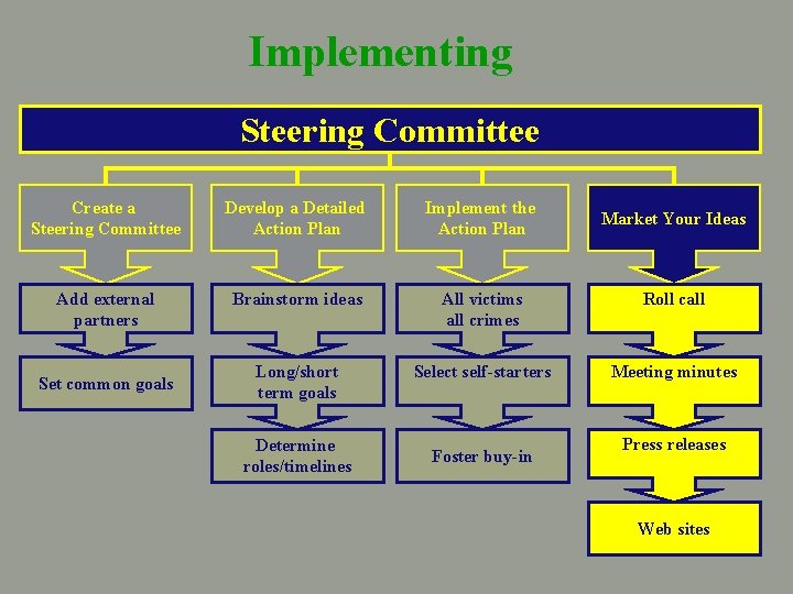 Implementing Steering Committee Create a Steering Committee Develop a Detailed Action Plan Implement the