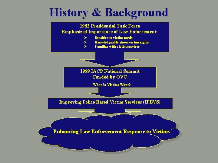 History & Background 1982 Presidential Task Force Emphasized Importance of Law Enforcement: Ø Ø