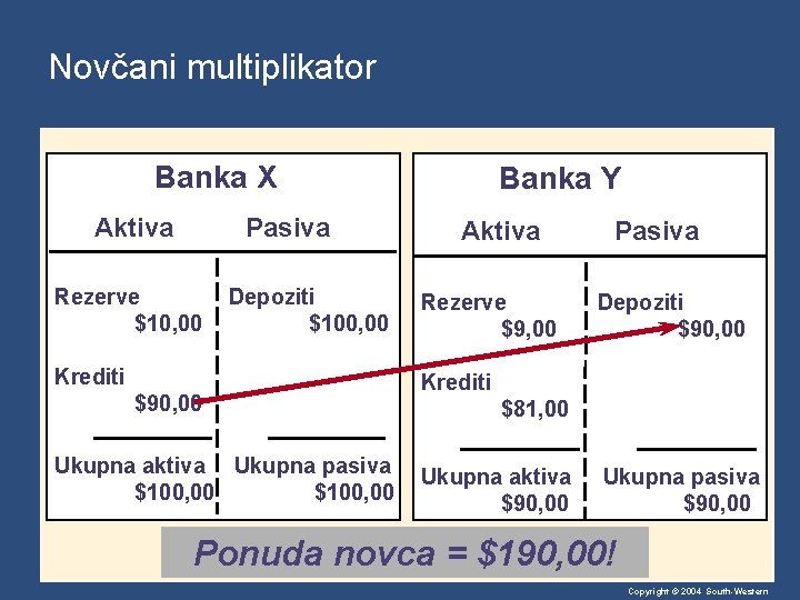Novčani multiplikator Banka X Aktiva Pasiva Rezerve $10, 00 Depoziti $100, 00 Krediti $90,