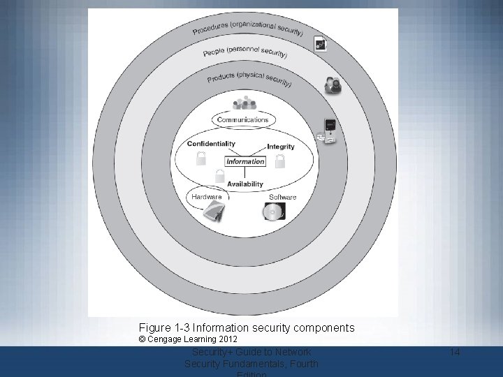 Figure 1 -3 Information security components © Cengage Learning 2012 Security+ Guide to Network