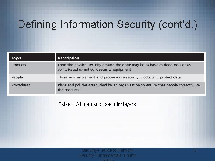 Defining Information Security (cont’d. ) Table 1 -3 Information security layers Security+ Guide to