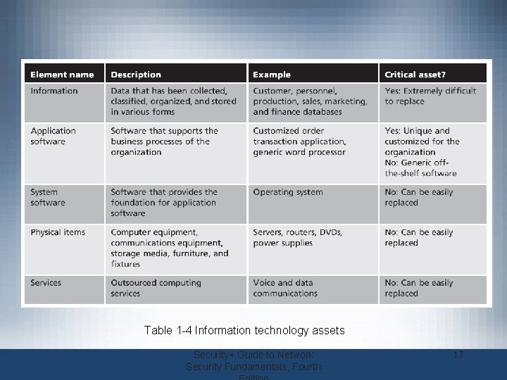 Table 1 -4 Information technology assets Security+ Guide to Network Security Fundamentals, Fourth 17