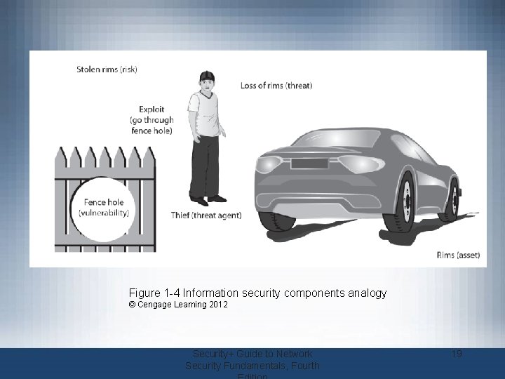 Figure 1 -4 Information security components analogy © Cengage Learning 2012 Security+ Guide to