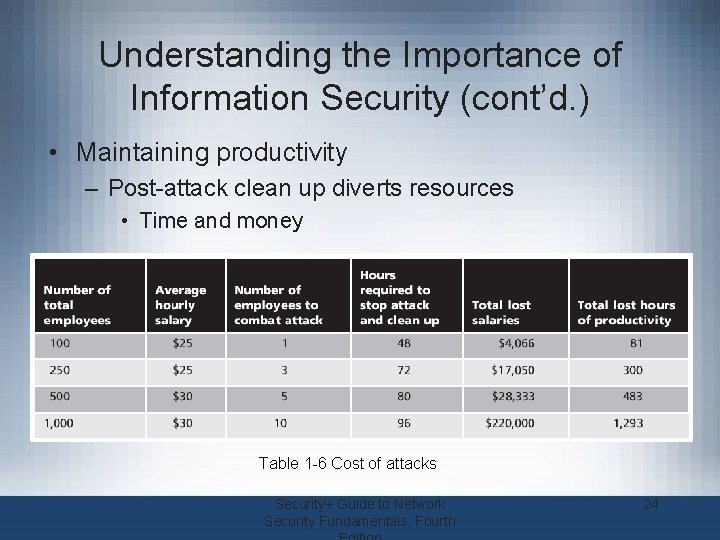 Understanding the Importance of Information Security (cont’d. ) • Maintaining productivity – Post-attack clean