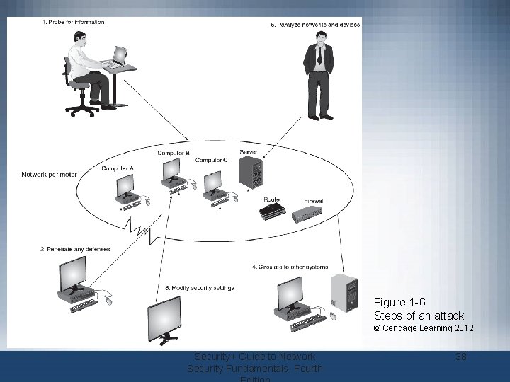 Figure 1 -6 Steps of an attack © Cengage Learning 2012 Security+ Guide to