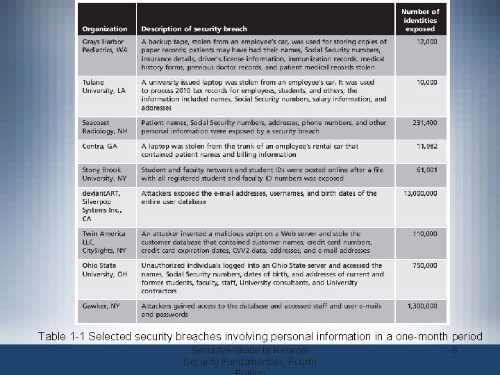 Table 1 -1 Selected security breaches involving personal information in a one-month period Security+