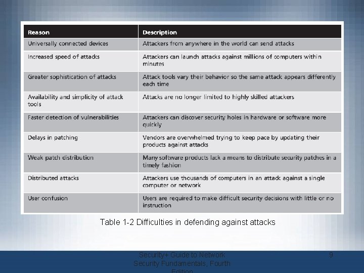 Table 1 -2 Difficulties in defending against attacks Security+ Guide to Network Security Fundamentals,