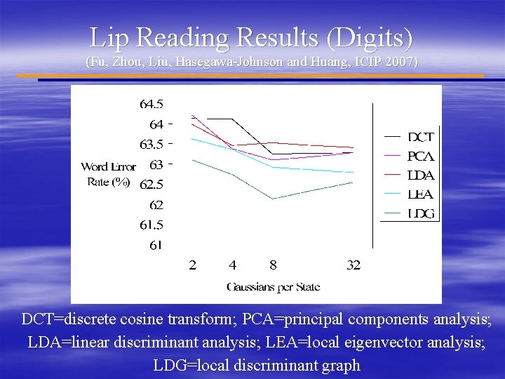 Lip Reading Results (Digits) (Fu, Zhou, Liu, Hasegawa-Johnson and Huang, ICIP 2007) DCT=discrete cosine