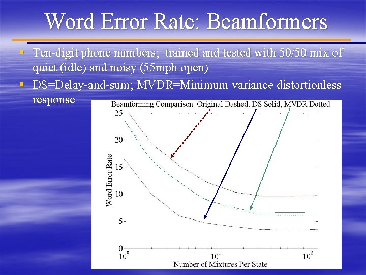 Word Error Rate: Beamformers § Ten-digit phone numbers; trained and tested with 50/50 mix