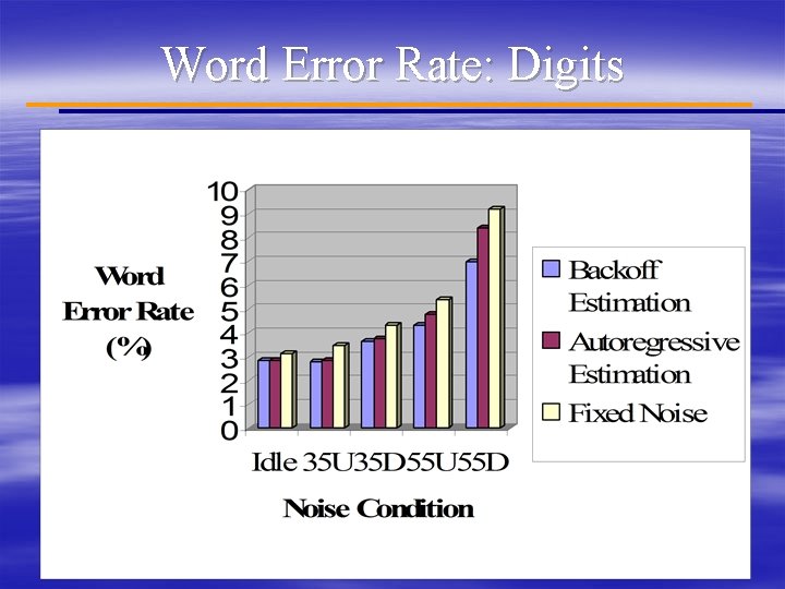 Word Error Rate: Digits 