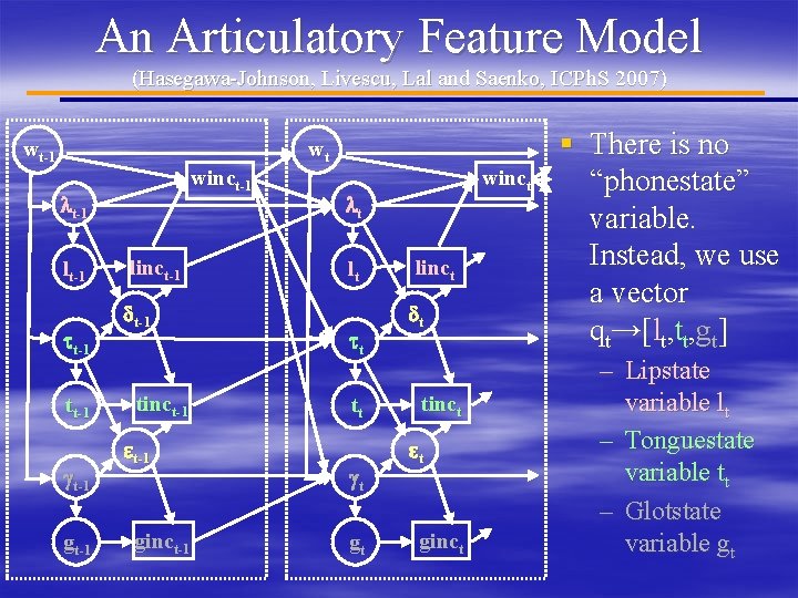 An Articulatory Feature Model (Hasegawa-Johnson, Livescu, Lal and Saenko, ICPh. S 2007) wt-1 winct-1