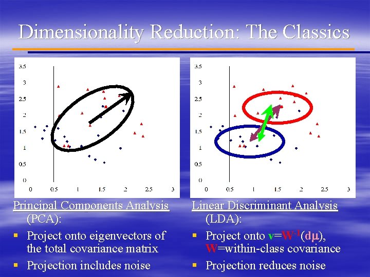 Dimensionality Reduction: The Classics Principal Components Analysis (PCA): § Project onto eigenvectors of the