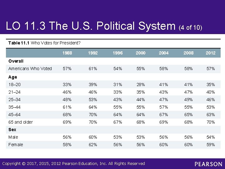 LO 11. 3 The U. S. Political System (4 of 10) Table 11. 1