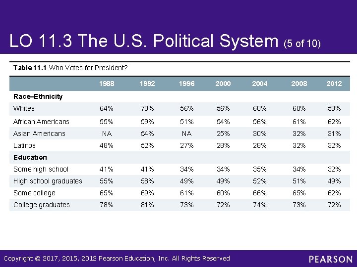 LO 11. 3 The U. S. Political System (5 of 10) Table 11. 1