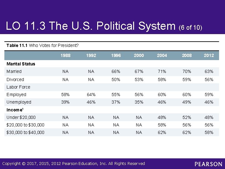 LO 11. 3 The U. S. Political System (6 of 10) Table 11. 1