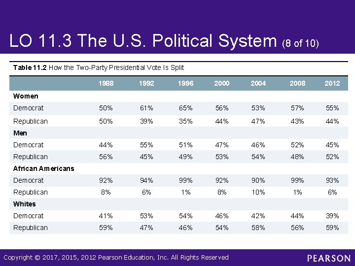 LO 11. 3 The U. S. Political System (8 of 10) Table 11. 2