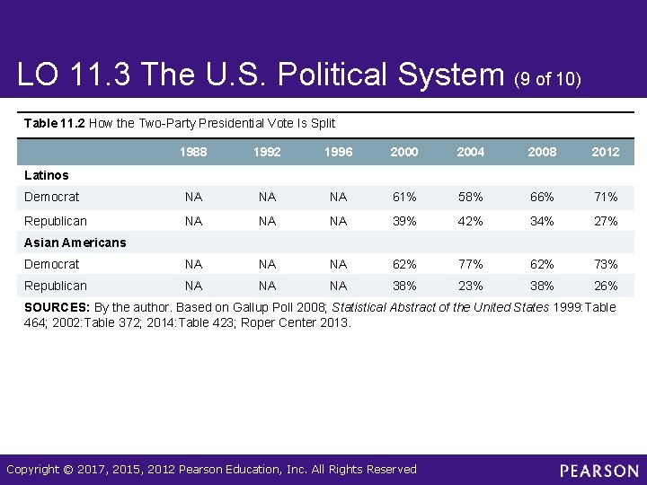 LO 11. 3 The U. S. Political System (9 of 10) Table 11. 2