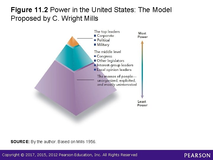 Figure 11. 2 Power in the United States: The Model Proposed by C. Wright