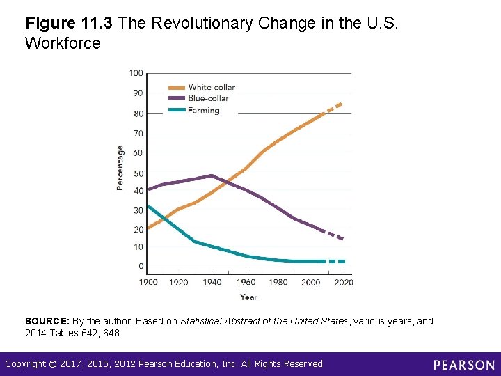 Figure 11. 3 The Revolutionary Change in the U. S. Workforce SOURCE: By the