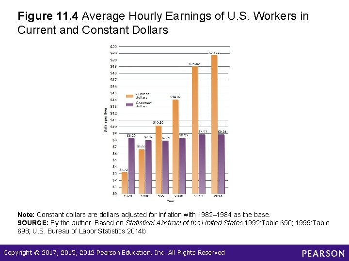 Figure 11. 4 Average Hourly Earnings of U. S. Workers in Current and Constant